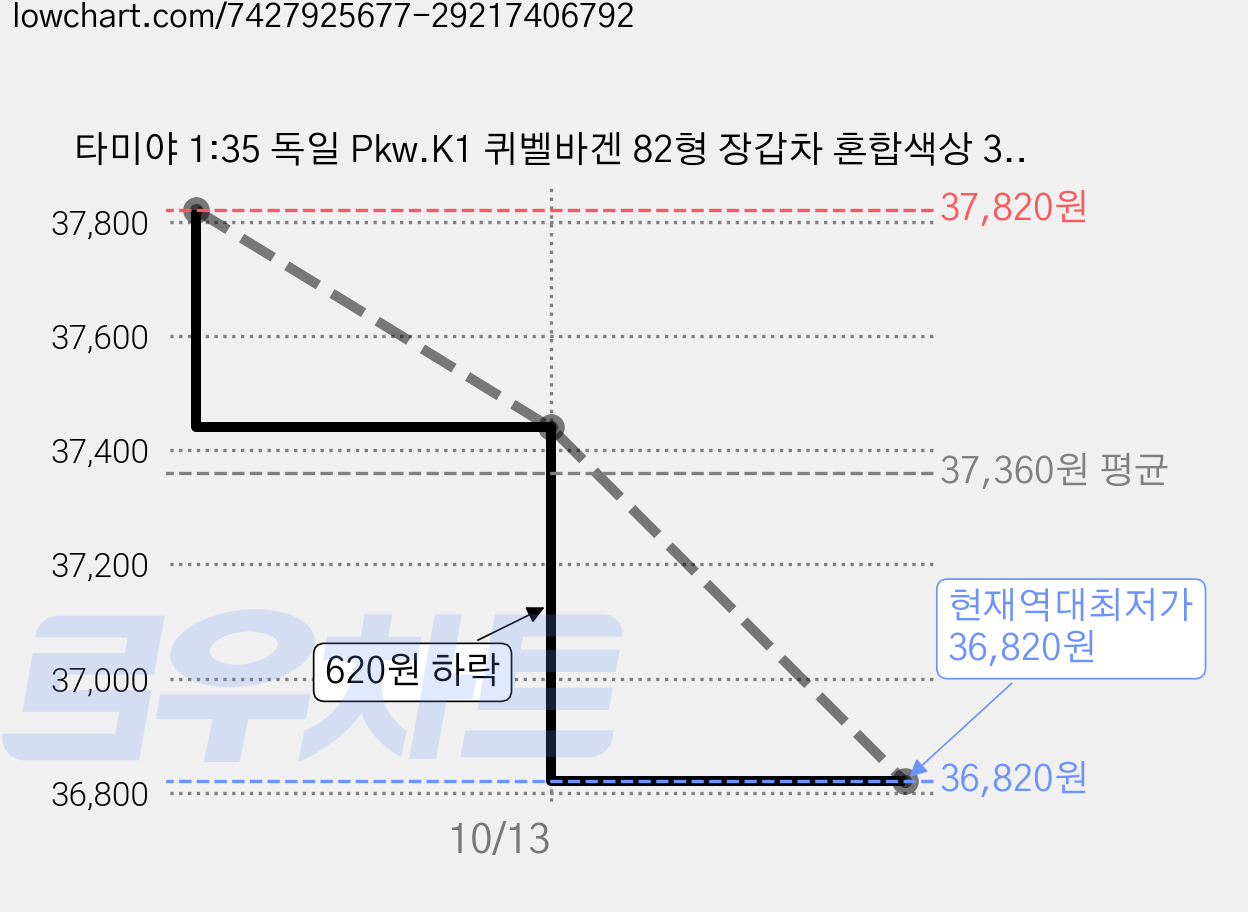 타미야 1:35 독일 Pkw.K1 퀴벨바겐 82형 장갑차 혼합색상 35213, 2개 가격 변동 차트, 현재가 36,820원, 역대최저가