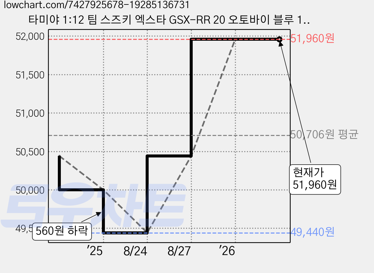 타미야 1:12 팀 스즈키 엑스타 GSX-RR 20 오토바이 블루 14139, 1개 가격 변동 차트, 현재가 51,960원, 관측 최저가 49,440원