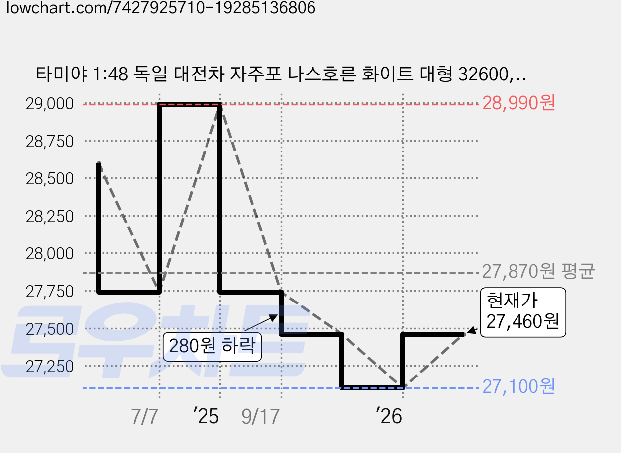 타미야 1:48 독일 대전차 자주포 나스호른 화이트 대형 32600, 1개 가격 변동 차트, 현재가 27,460원, 관측 최저가 27,100원