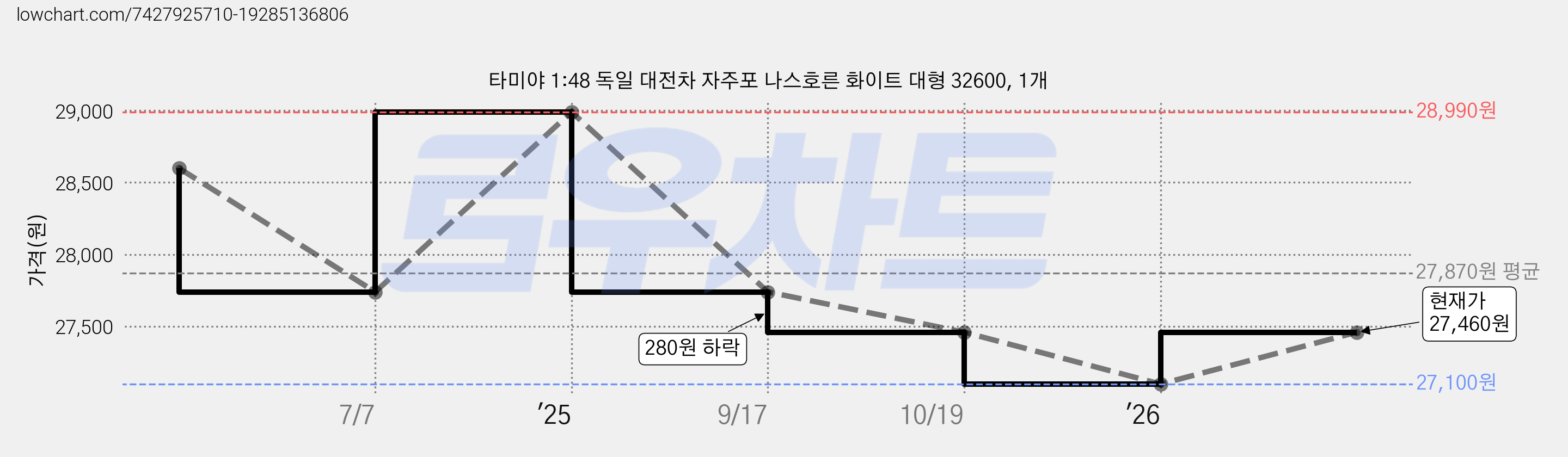 타미야 1:48 독일 대전차 자주포 나스호른 화이트 대형 32600, 1개 가격 변동 차트, 현재가 27,460원, 관측 최저가 27,100원
