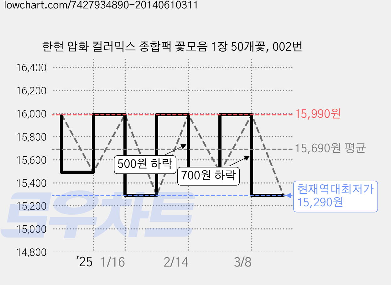 한현 압화 컬러믹스 종합팩 꽃모음 1장 50개꽃, 002번 가격 변동 차트, 현재가 15,290원, 역대최저가