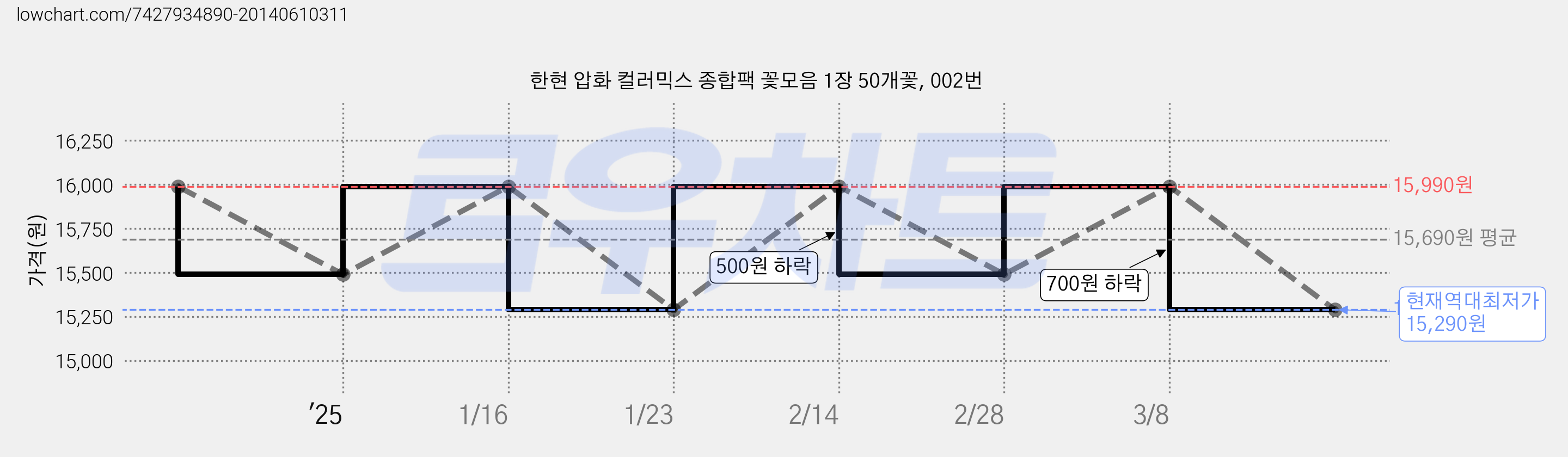 한현 압화 컬러믹스 종합팩 꽃모음 1장 50개꽃, 002번 가격 변동 차트, 현재가 15,290원, 역대최저가