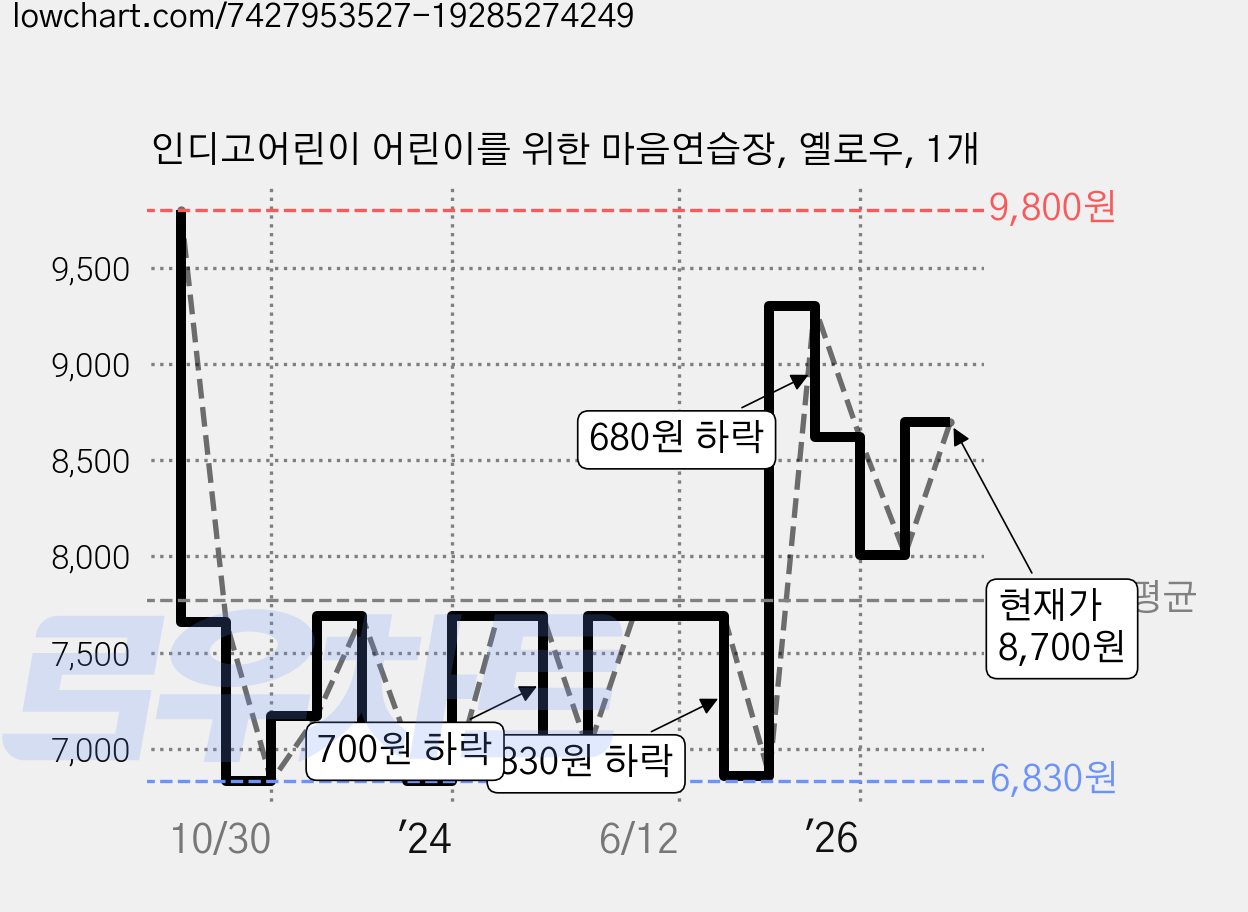 인디고어린이 어린이를 위한 마음연습장, 옐로우, 1개 가격 변동 차트, 현재가 8,700원, 관측 최저가 6,790원