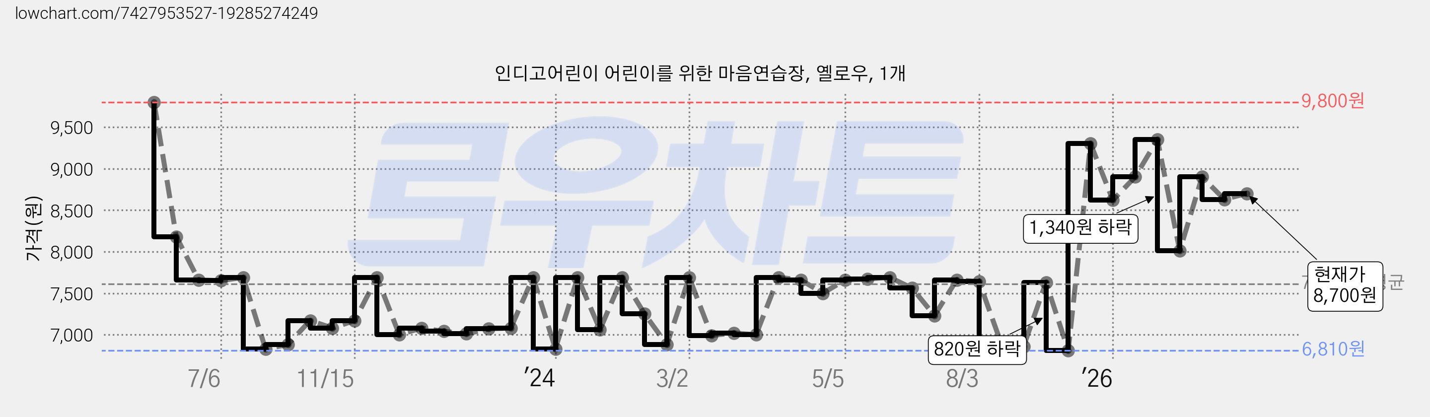 인디고어린이 어린이를 위한 마음연습장, 옐로우, 1개 가격 변동 차트, 현재가 8,700원, 관측 최저가 6,790원