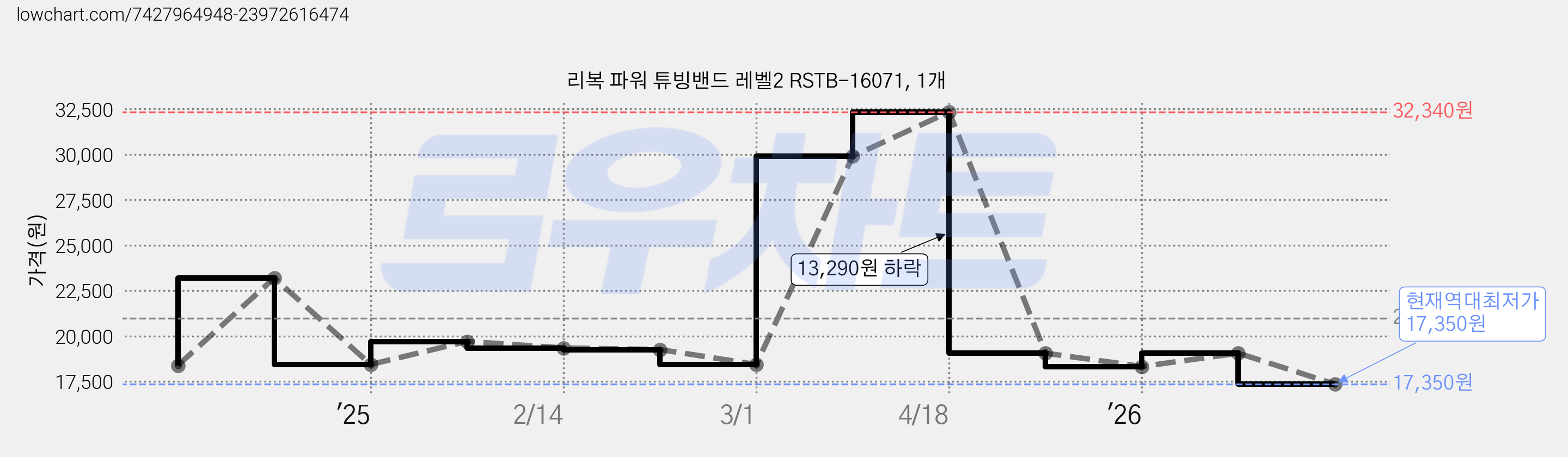 리복 파워 튜빙밴드 레벨2 RSTB-16071, 1개 가격 변동 차트, 현재가 17,350원, 역대최저가