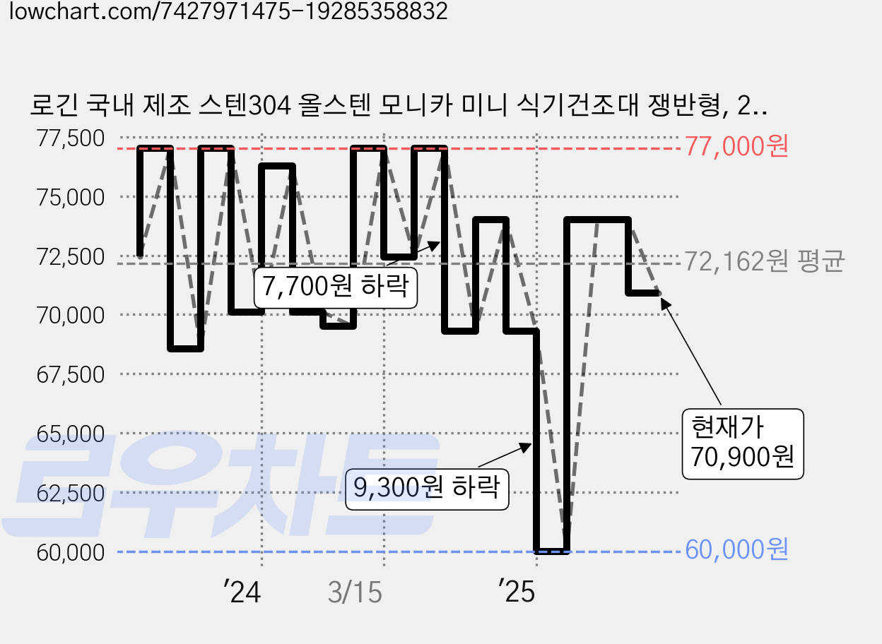 로긴 국내 제조 스텐304 올스텐 모니카 미니 식기건조대 쟁반형, 2단, 실버, 1개 가격 변동 차트, 현재가 70,900원, 관측 최저가 60,000원