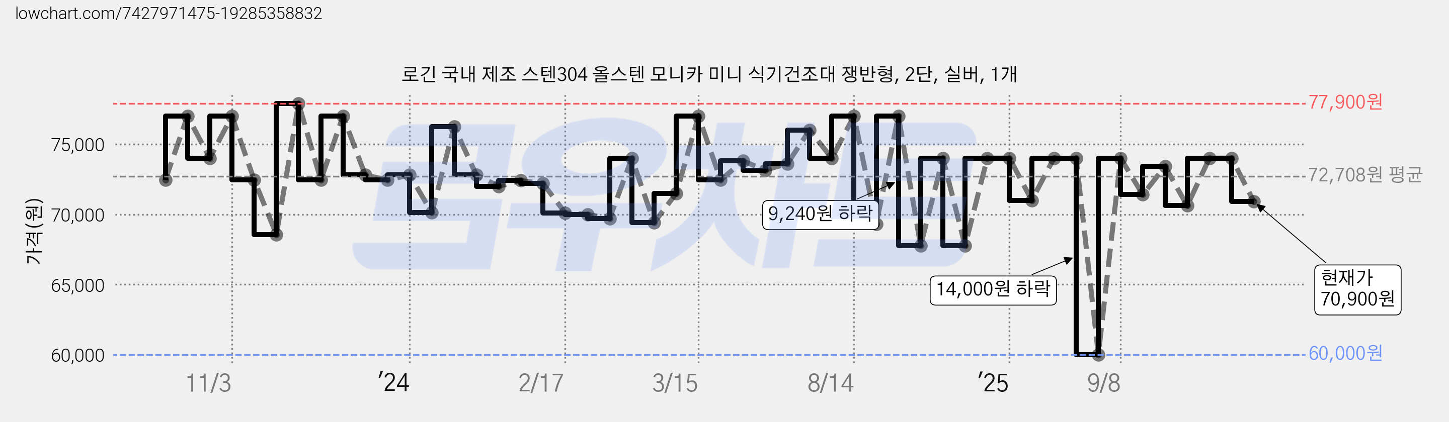 로긴 국내 제조 스텐304 올스텐 모니카 미니 식기건조대 쟁반형, 2단, 실버, 1개 가격 변동 차트, 현재가 70,900원, 관측 최저가 60,000원