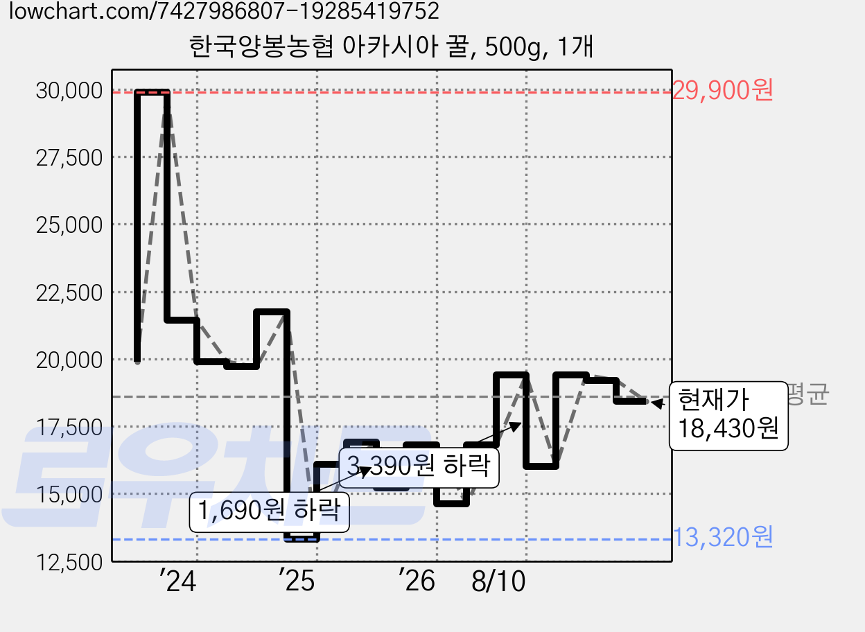 한국양봉농협 아카시아 꿀, 500g, 1개 가격 변동 차트, 현재가 18,430원, 관측 최저가 13,320원