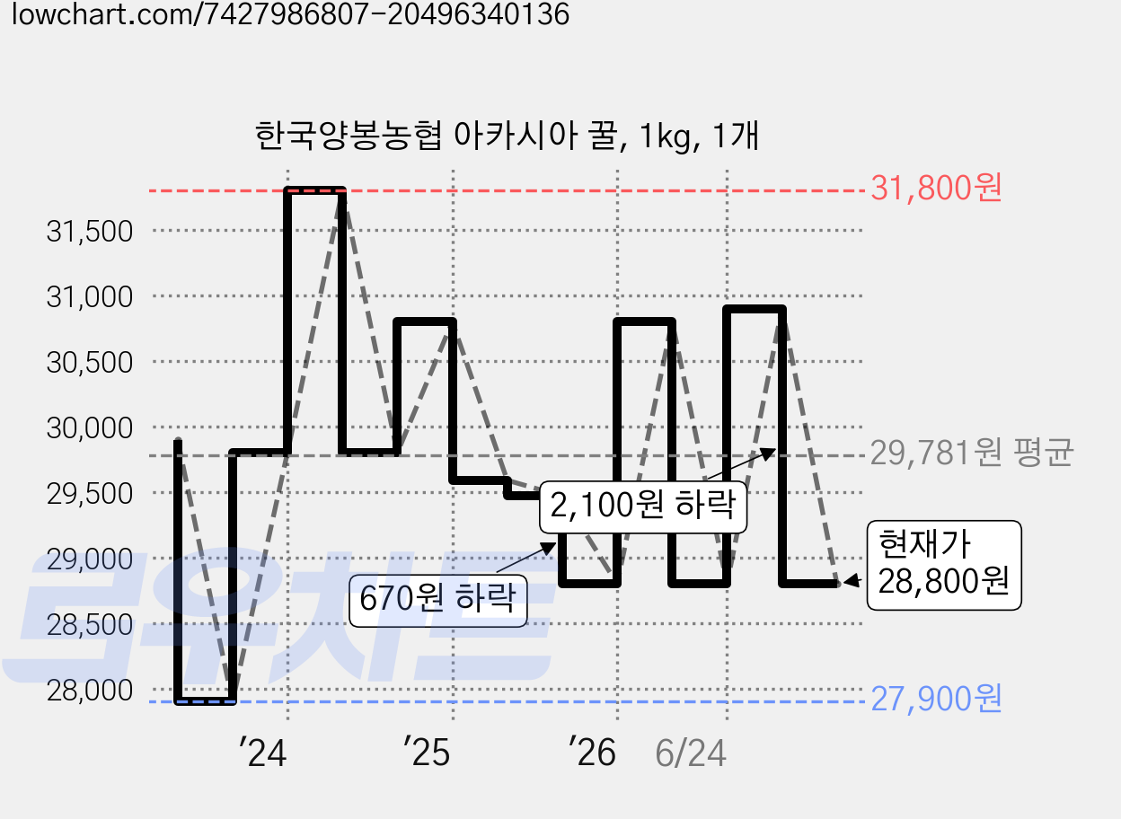 한국양봉농협 아카시아 꿀, 1kg, 1개 가격 변동 차트, 현재가 28,800원, 관측 최저가 27,900원