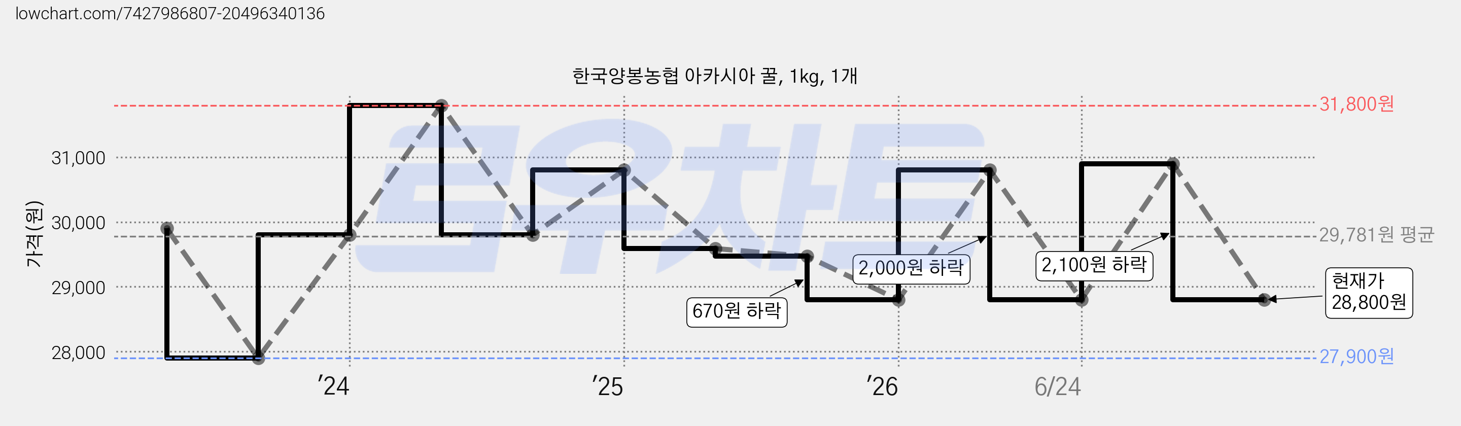 한국양봉농협 아카시아 꿀, 1kg, 1개 가격 변동 차트, 현재가 28,800원, 관측 최저가 27,900원