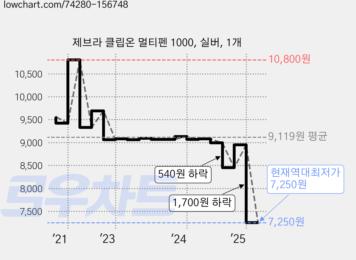 제브라 클립온 멀티펜 1000, 실버, 1개 가격 변동 차트, 현재가 7,250원, 역대최저가
