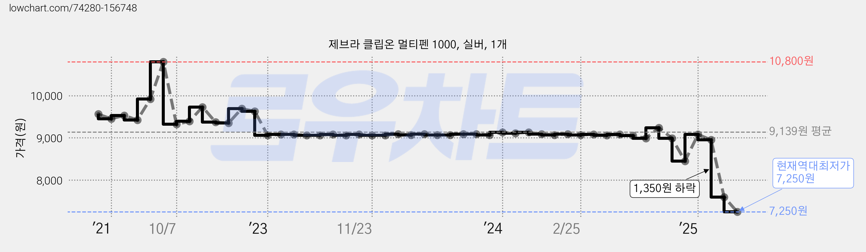 제브라 클립온 멀티펜 1000, 실버, 1개 가격 변동 차트, 현재가 7,250원, 역대최저가