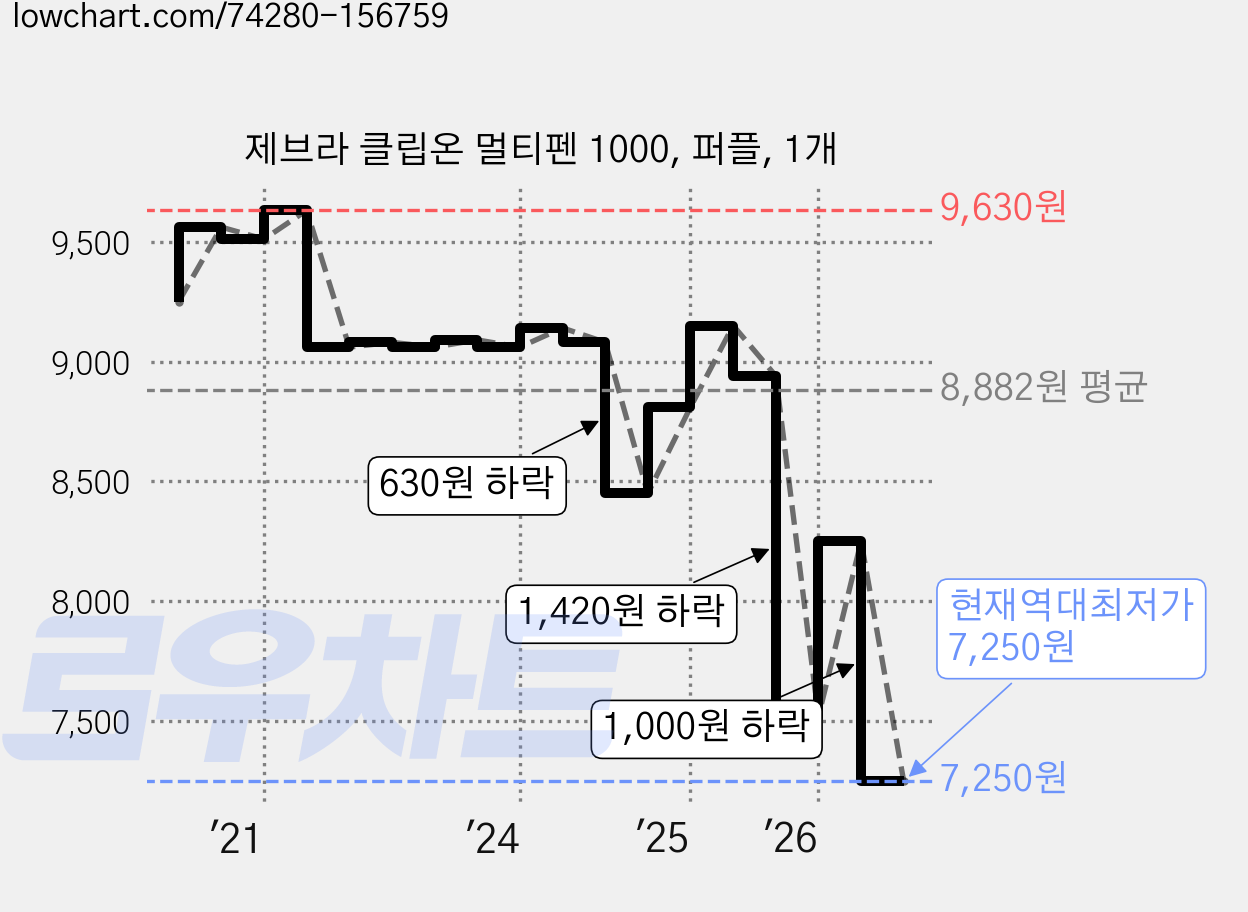 제브라 클립온 멀티펜 1000, 퍼플, 1개 가격 변동 차트, 현재가 7,250원, 역대최저가