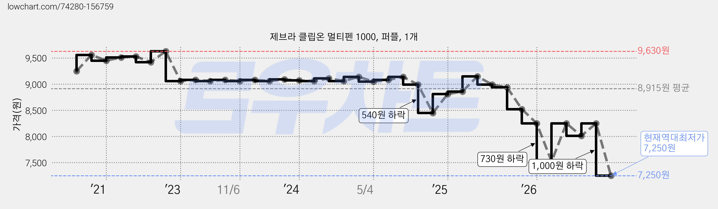 제브라 클립온 멀티펜 1000, 퍼플, 1개 가격 변동 차트, 현재가 7,250원, 역대최저가
