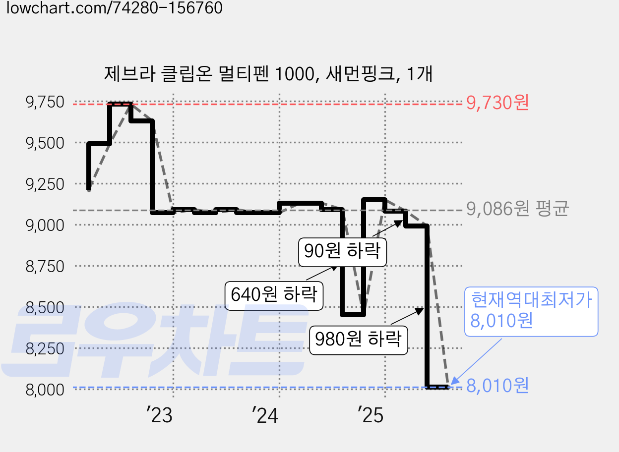 제브라 클립온 멀티펜 1000, 새먼핑크, 1개 가격 변동 차트, 현재가 8,010원, 역대최저가