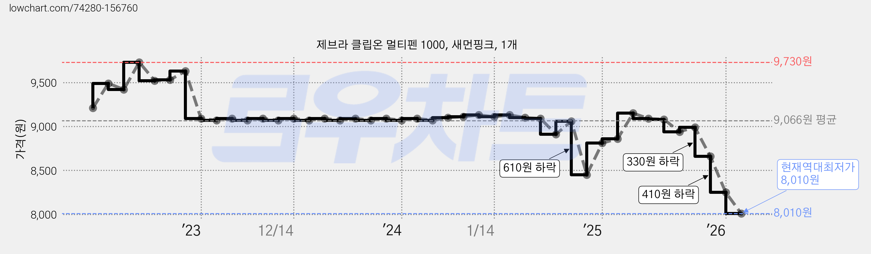 제브라 클립온 멀티펜 1000, 새먼핑크, 1개 가격 변동 차트, 현재가 8,010원, 역대최저가