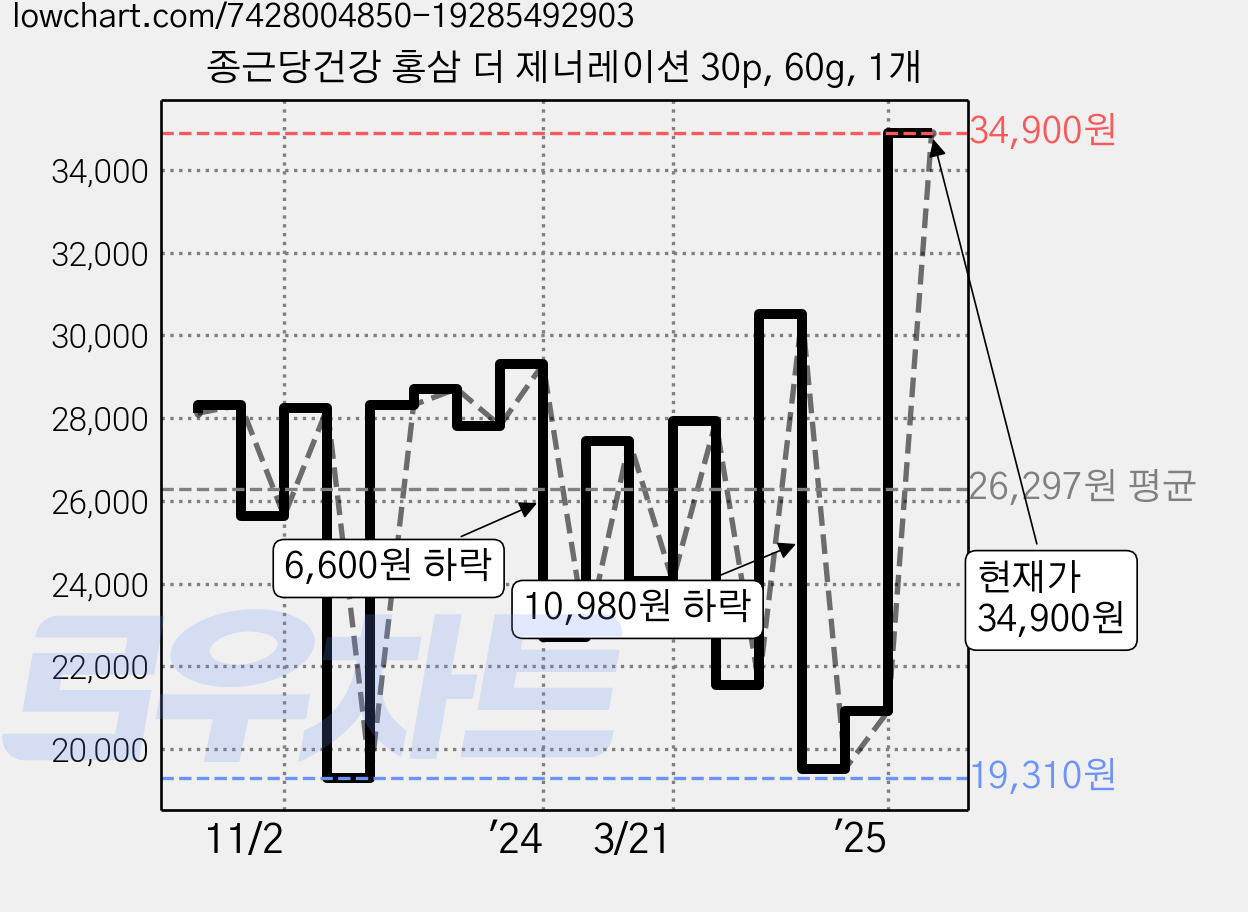 종근당건강 홍삼 더 제너레이션 30p, 60g, 1개 가격 변동 차트, 현재가 34,900원, 관측 최저가 19,310원