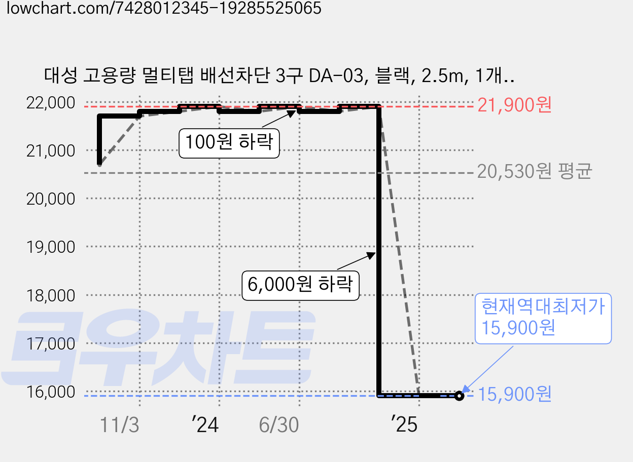 대성 고용량 멀티탭 배선차단 3구 DA-03, 블랙, 2.5m, 1개, 블랙 가격 변동 차트, 현재가 15,900원, 역대최저가