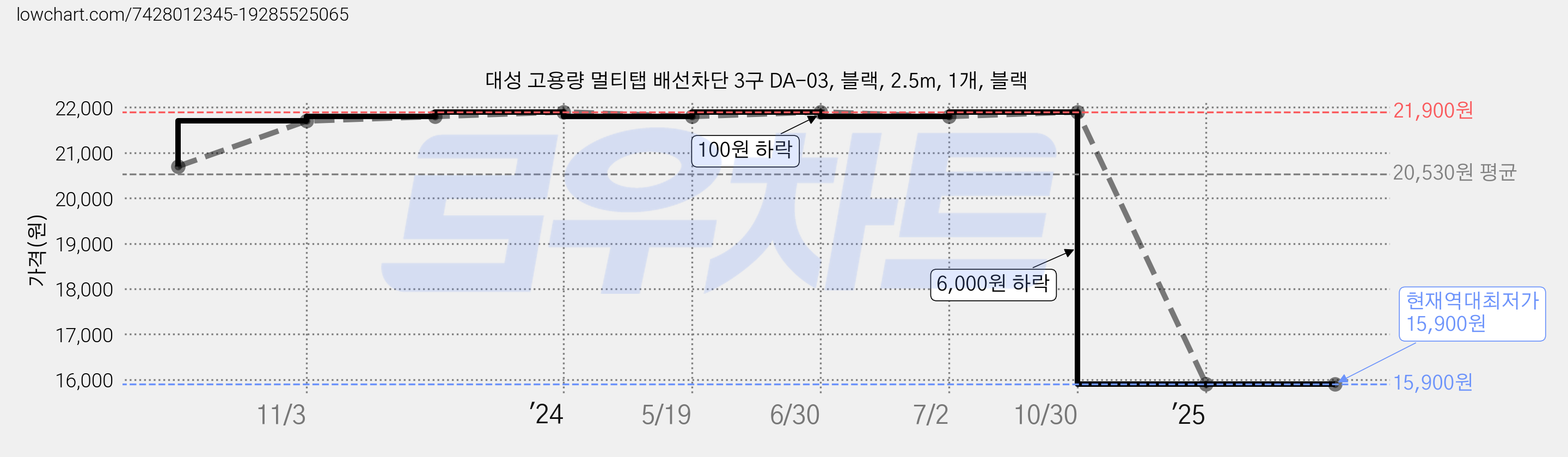 대성 고용량 멀티탭 배선차단 3구 DA-03, 블랙, 2.5m, 1개, 블랙 가격 변동 차트, 현재가 15,900원, 역대최저가
