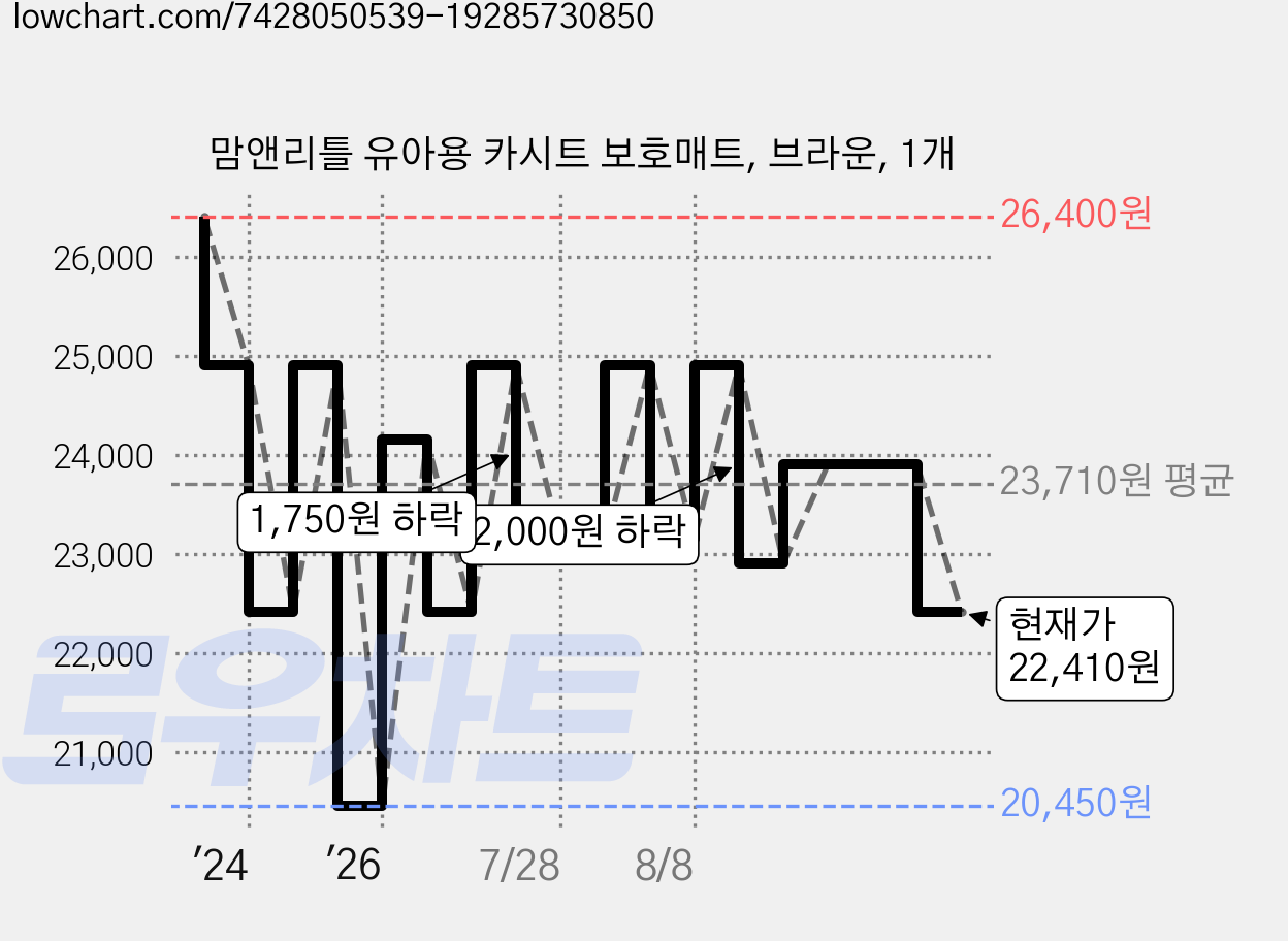 맘앤리틀 유아용 카시트 보호매트, 브라운, 1개 가격 변동 차트, 현재가 22,410원, 관측 최저가 20,450원