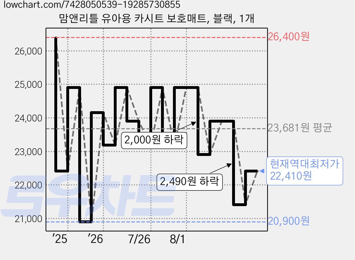맘앤리틀 유아용 카시트 보호매트, 블랙, 1개 가격 변동 차트, 현재가 22,410원, 역대최저가