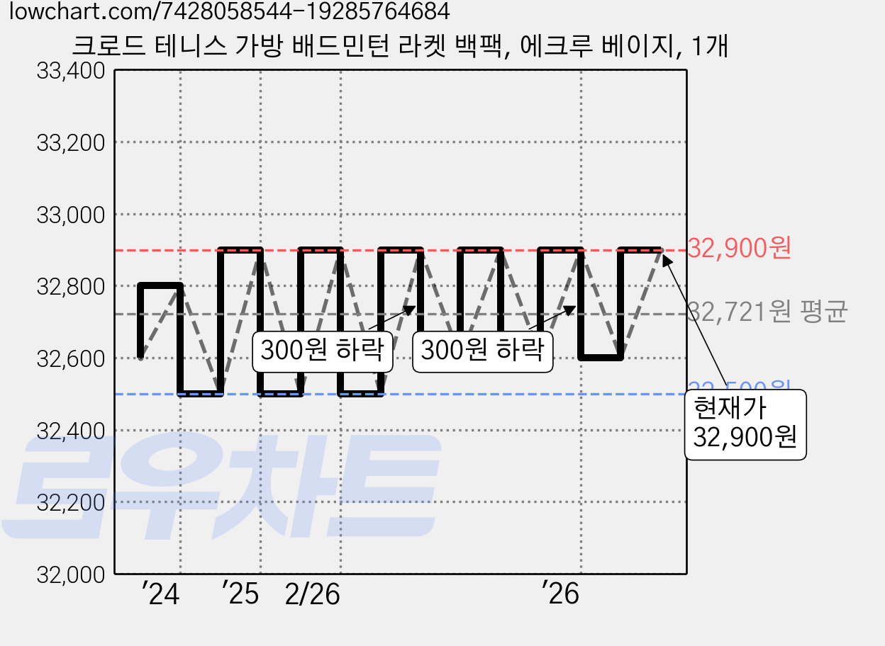 크로드 테니스 가방 배드민턴 라켓 백팩, 에크루 베이지, 1개 가격 변동 차트, 현재가 32,900원, 관측 최저가 32,500원