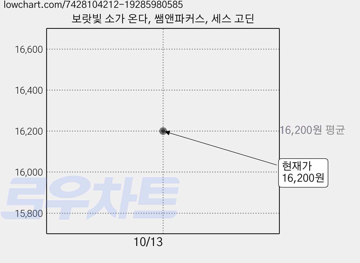 보랏빛 소가 온다, 쌤앤파커스, 세스 고딘 가격 변동 차트, 현재가 16,200원