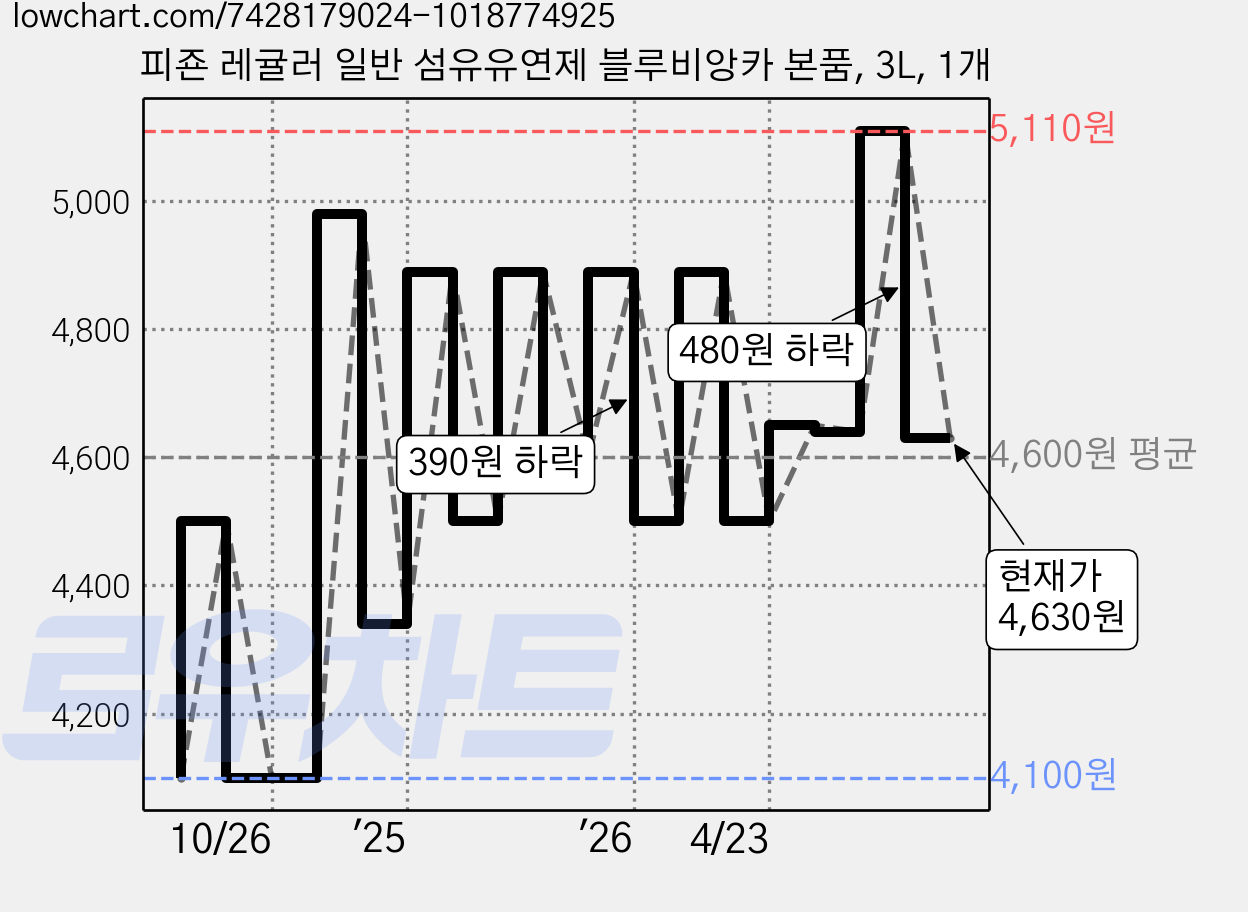 피죤 레귤러 일반 섬유유연제 블루비앙카 본품, 3L, 1개 가격 변동 차트, 현재가 4,630원, 관측 최저가 4,100원