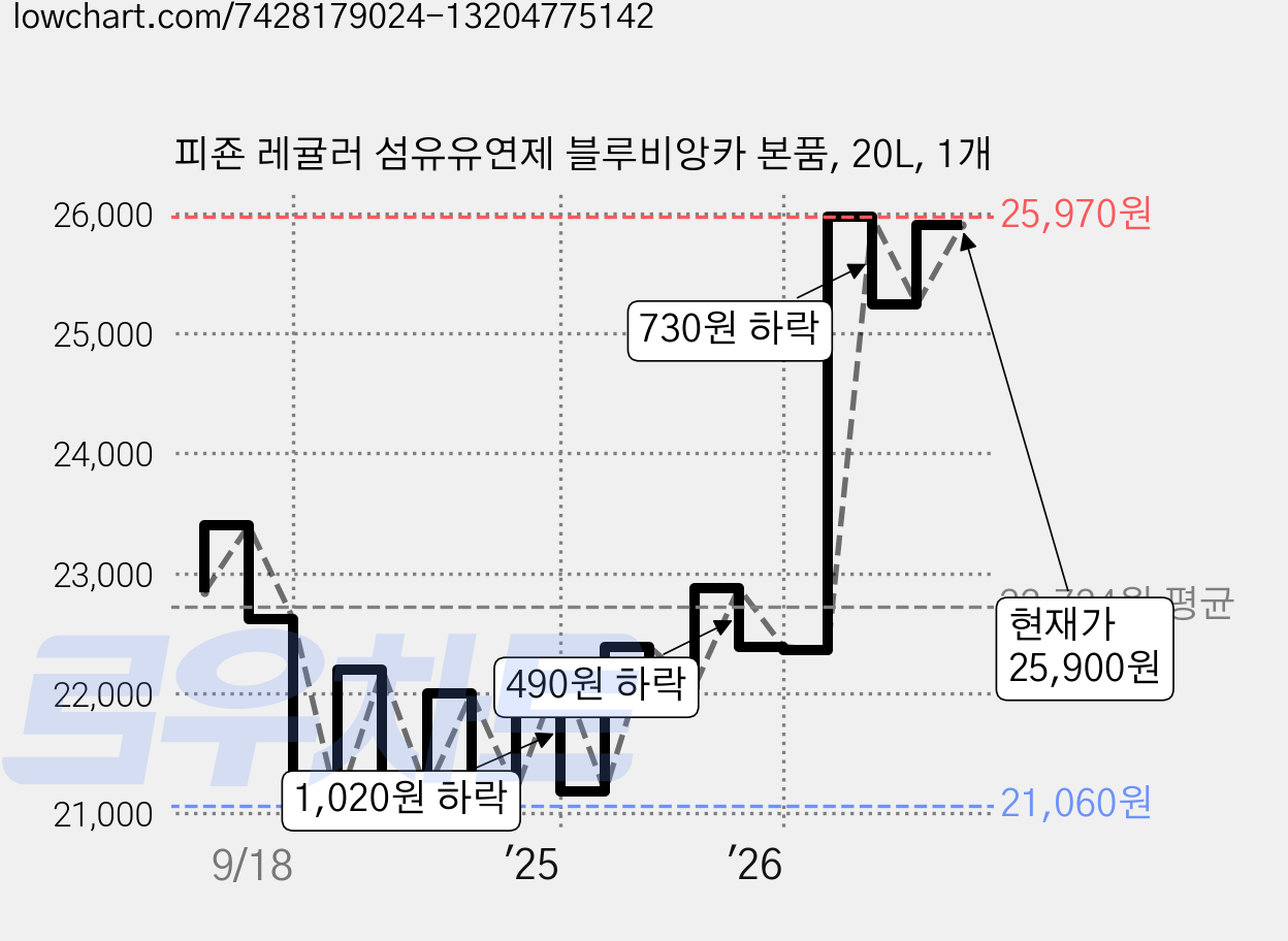 피죤 레귤러 섬유유연제 블루비앙카 본품, 20L, 1개 가격 변동 차트, 현재가 25,900원, 관측 최저가 21,060원