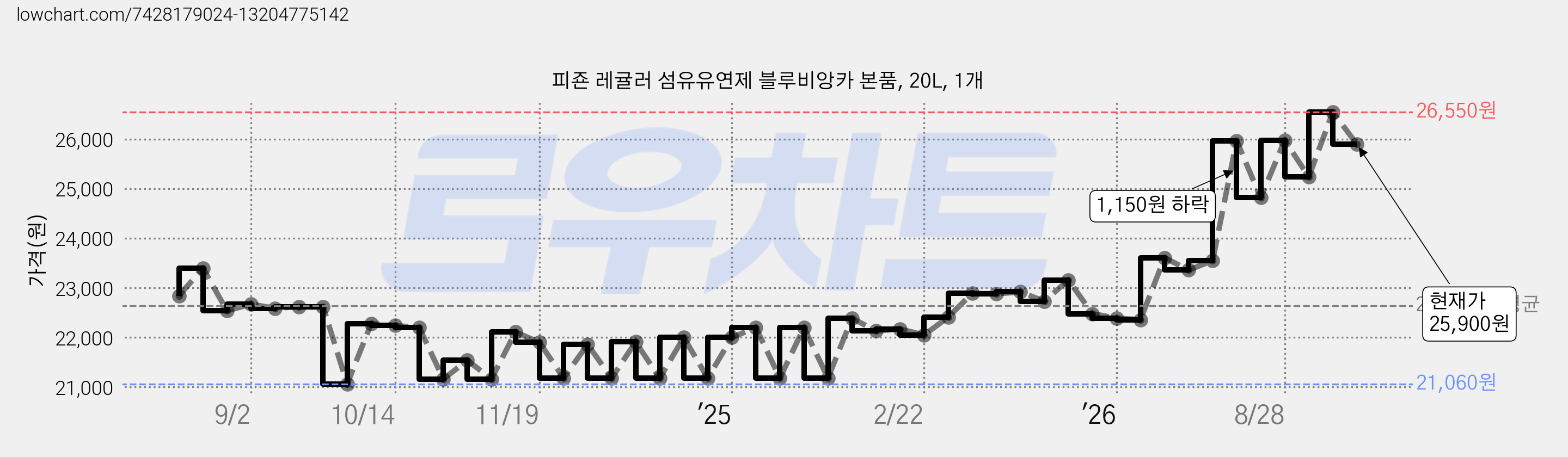 피죤 레귤러 섬유유연제 블루비앙카 본품, 20L, 1개 가격 변동 차트, 현재가 25,900원, 관측 최저가 21,060원