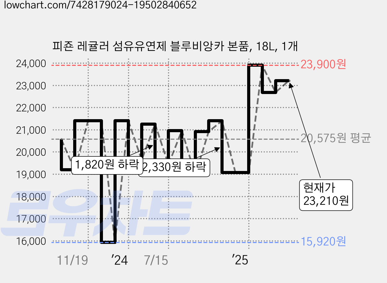 피죤 레귤러 섬유유연제 블루비앙카 본품, 18L, 1개 가격 변동 차트, 현재가 23,010원, 관측 최저가 14,940원