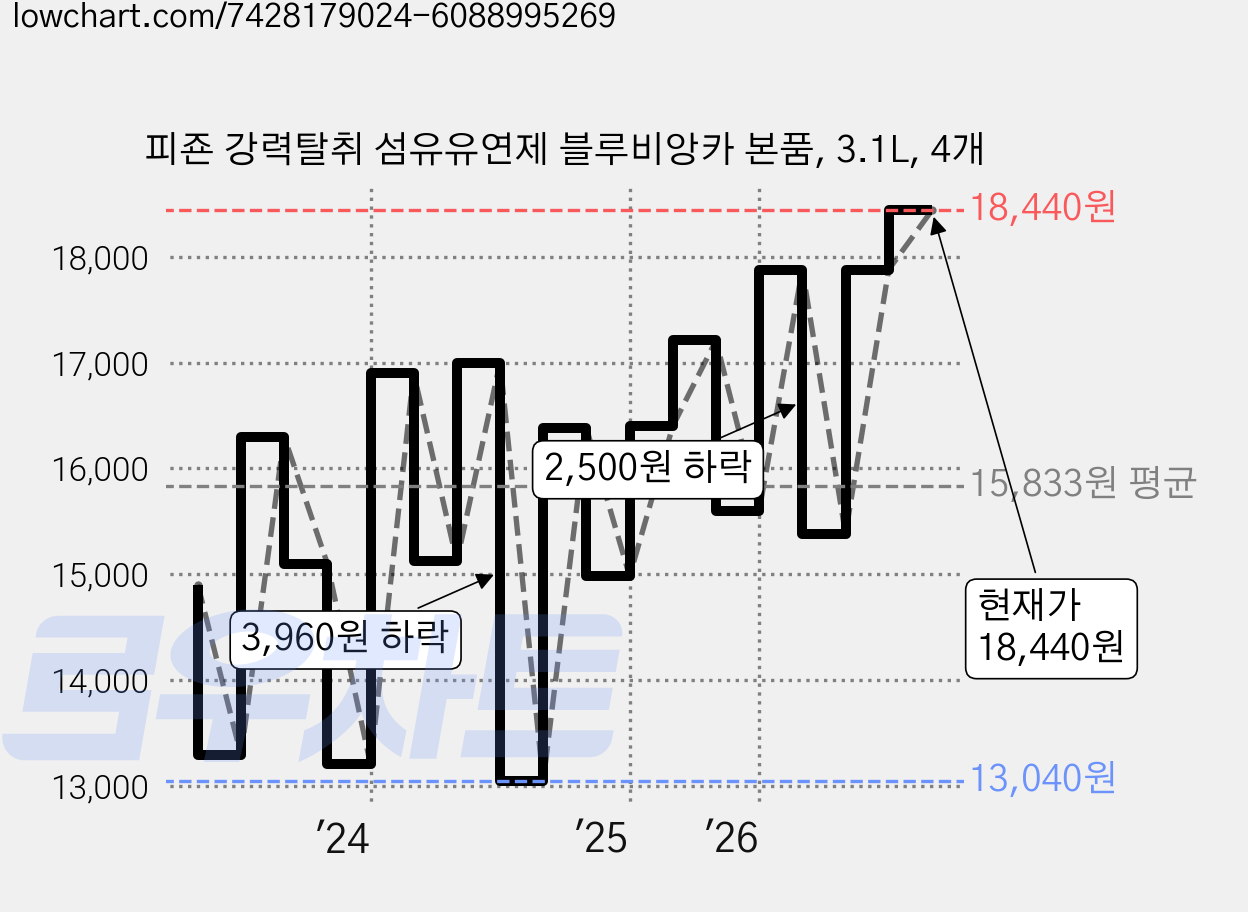 피죤 강력탈취 섬유유연제 블루비앙카 본품, 3.1L, 4개 가격 변동 차트, 현재가 17,900원, 관측 최저가 13,040원