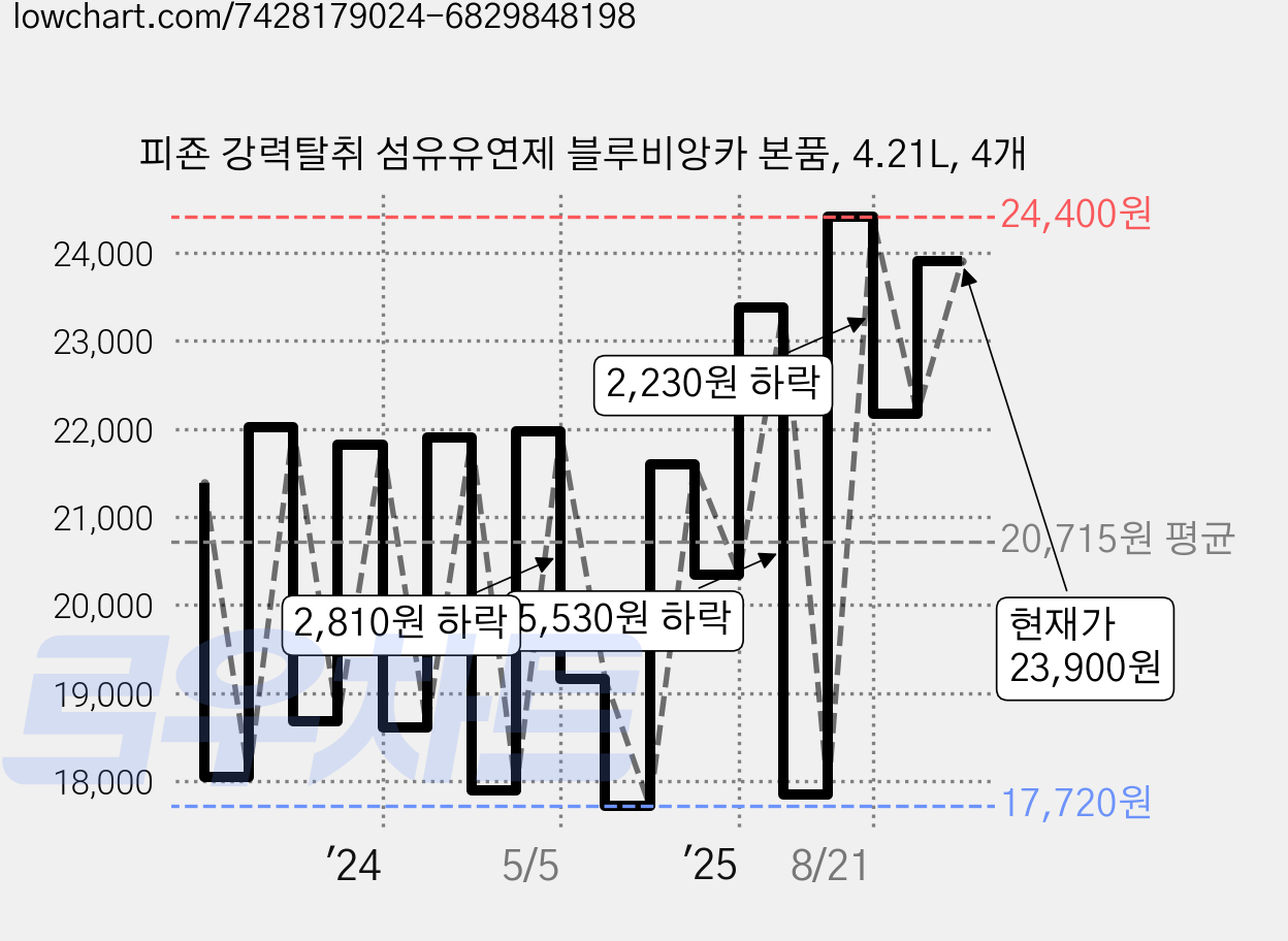 피죤 강력탈취 섬유유연제 블루비앙카 본품, 4.21L, 4개 가격 변동 차트, 현재가 23,900원, 관측 최저가 14,440원