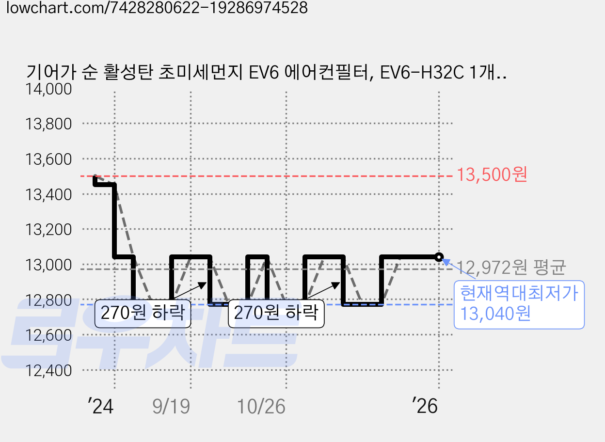 기어가 순 활성탄 초미세먼지 EV6 에어컨필터, EV6-H32C 1개, 1개 가격 변동 차트, 현재가 13,040원, 역대최저가
