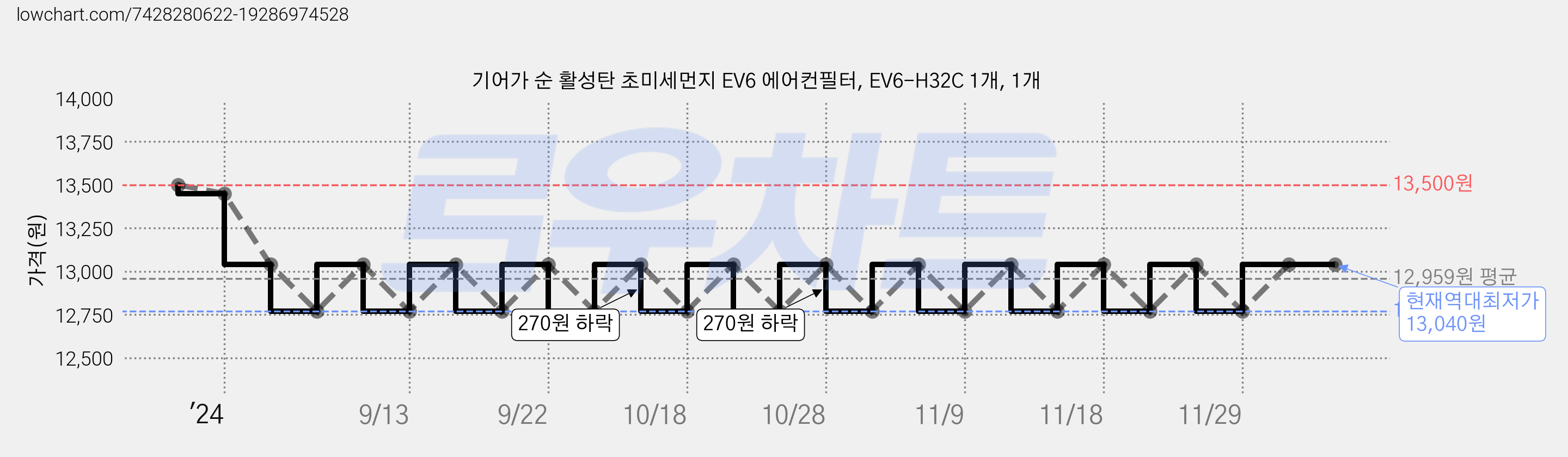 기어가 순 활성탄 초미세먼지 EV6 에어컨필터, EV6-H32C 1개, 1개 가격 변동 차트, 현재가 13,040원, 역대최저가
