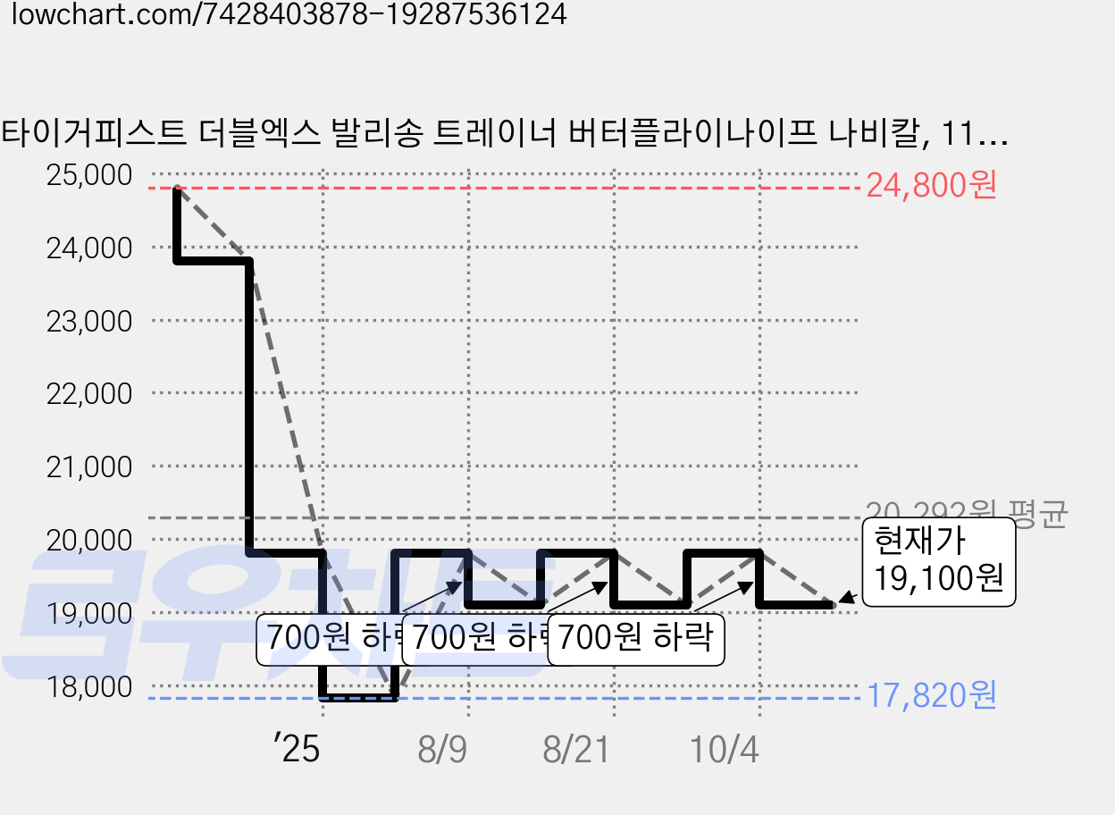 타이거피스트 더블엑스 발리송 트레이너 버터플라이나이프 나비칼, 11. 두들링 가격 변동 차트, 현재가 19,100원, 관측 최저가 17,820원