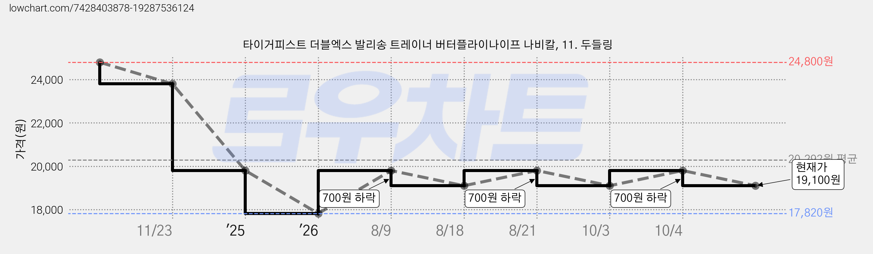 타이거피스트 더블엑스 발리송 트레이너 버터플라이나이프 나비칼, 11. 두들링 가격 변동 차트, 현재가 19,100원, 관측 최저가 17,820원