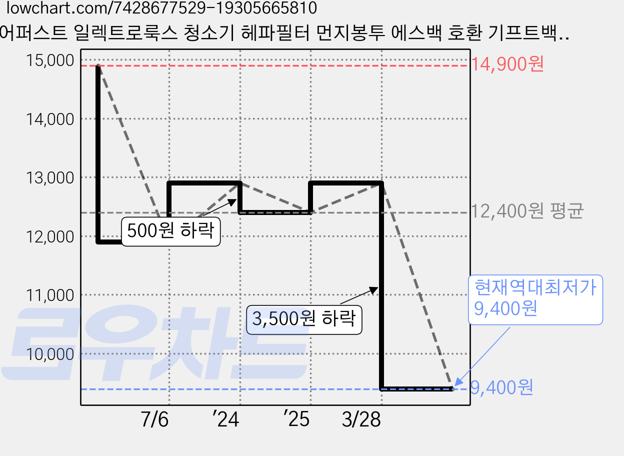 퓨어퍼스트 일렉트로룩스 청소기 헤파필터 먼지봉투 에스백 호환 기프트백, 1개 가격 변동 차트, 현재가 9,400원, 역대최저가