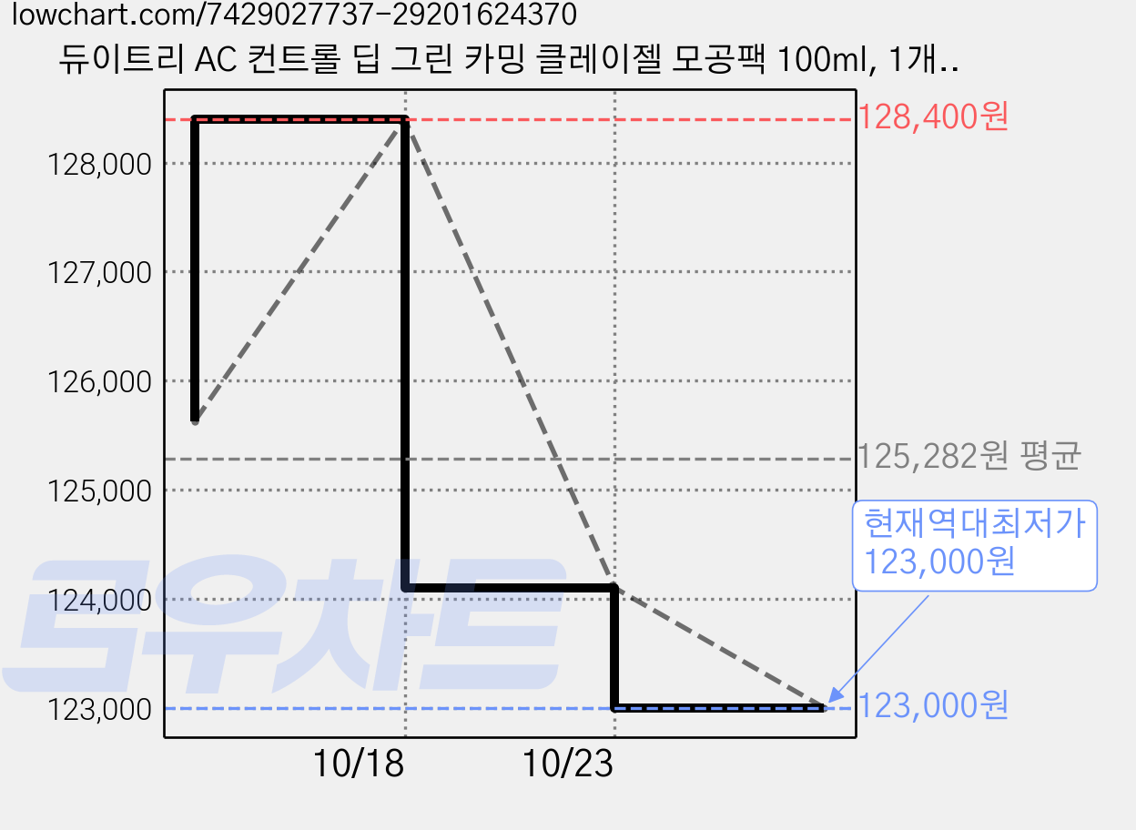 듀이트리 AC 컨트롤 딥 그린 카밍 클레이젤 모공팩 100ml, 1개입, 10개 가격 변동 차트, 현재가 123,000원, 역대최저가