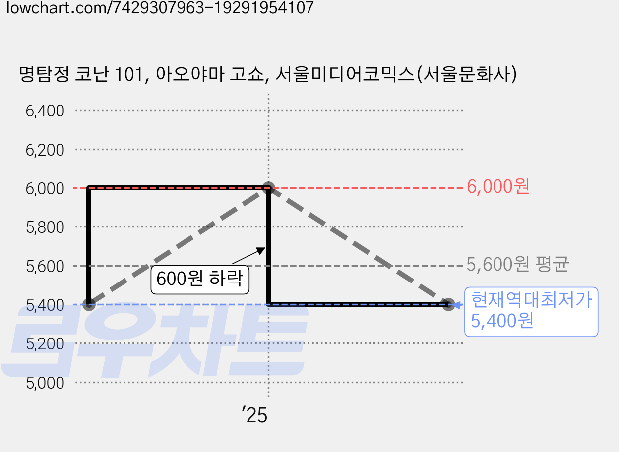 명탐정 코난 101, 아오야마 고쇼, 서울미디어코믹스(서울문화사) 가격 변동 차트, 현재가 5,400원, 역대최저가