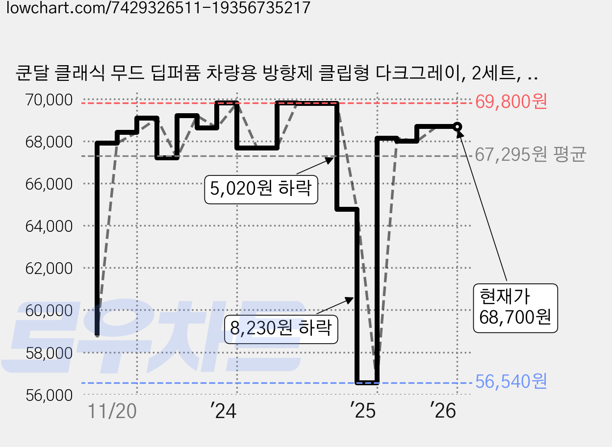 쿤달 클래식 무드 딥퍼퓸 차량용 방향제 클립형 다크그레이, 2세트, 블랙체리 가격 변동 차트, 현재가 68,700원, 역대최저가