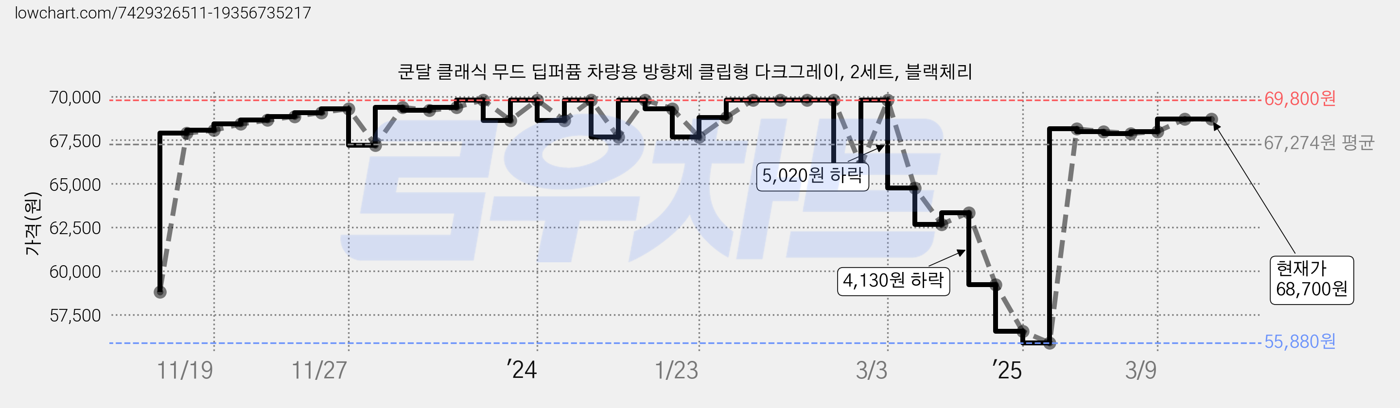 쿤달 클래식 무드 딥퍼퓸 차량용 방향제 클립형 다크그레이, 2세트, 블랙체리 가격 변동 차트, 현재가 68,700원, 역대최저가