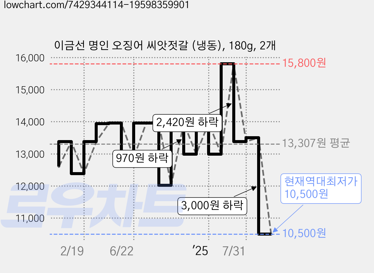 이금선 명인 오징어 씨앗젓갈 (냉동), 180g, 2개 가격 변동 차트, 현재가 10,500원, 역대최저가