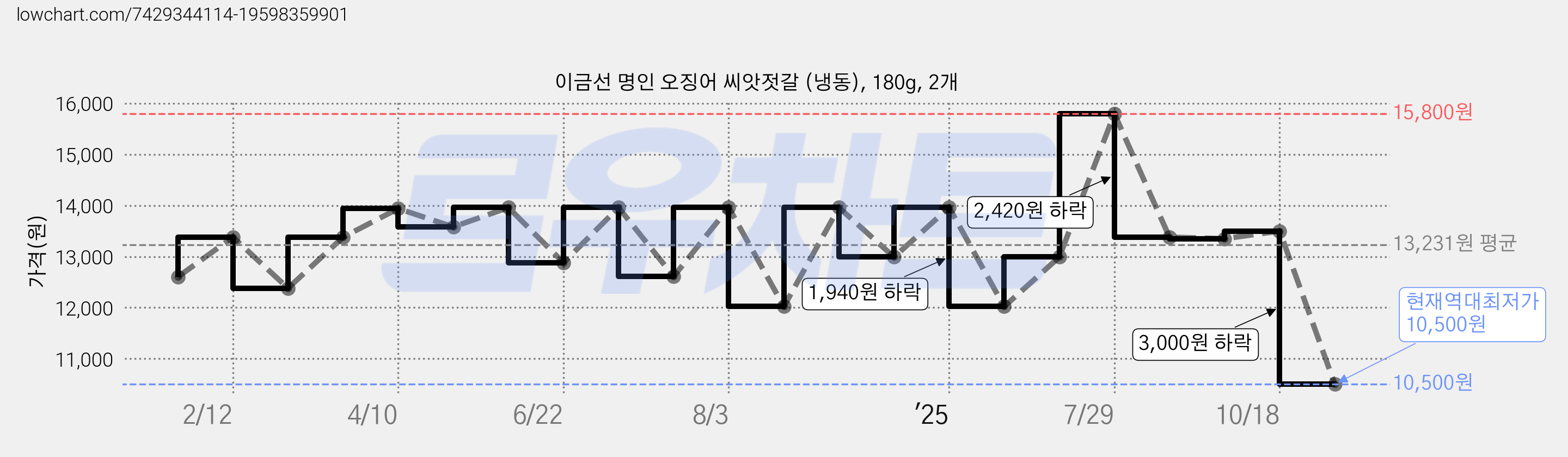 이금선 명인 오징어 씨앗젓갈 (냉동), 180g, 2개 가격 변동 차트, 현재가 10,500원, 역대최저가