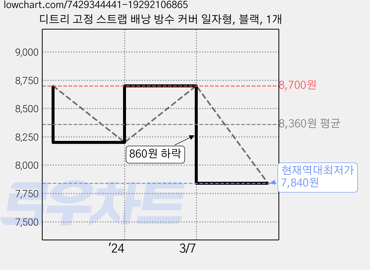 디트리 고정 스트랩 배낭 방수 커버 일자형, 블랙, 1개 가격 변동 차트, 현재가 7,840원, 역대최저가