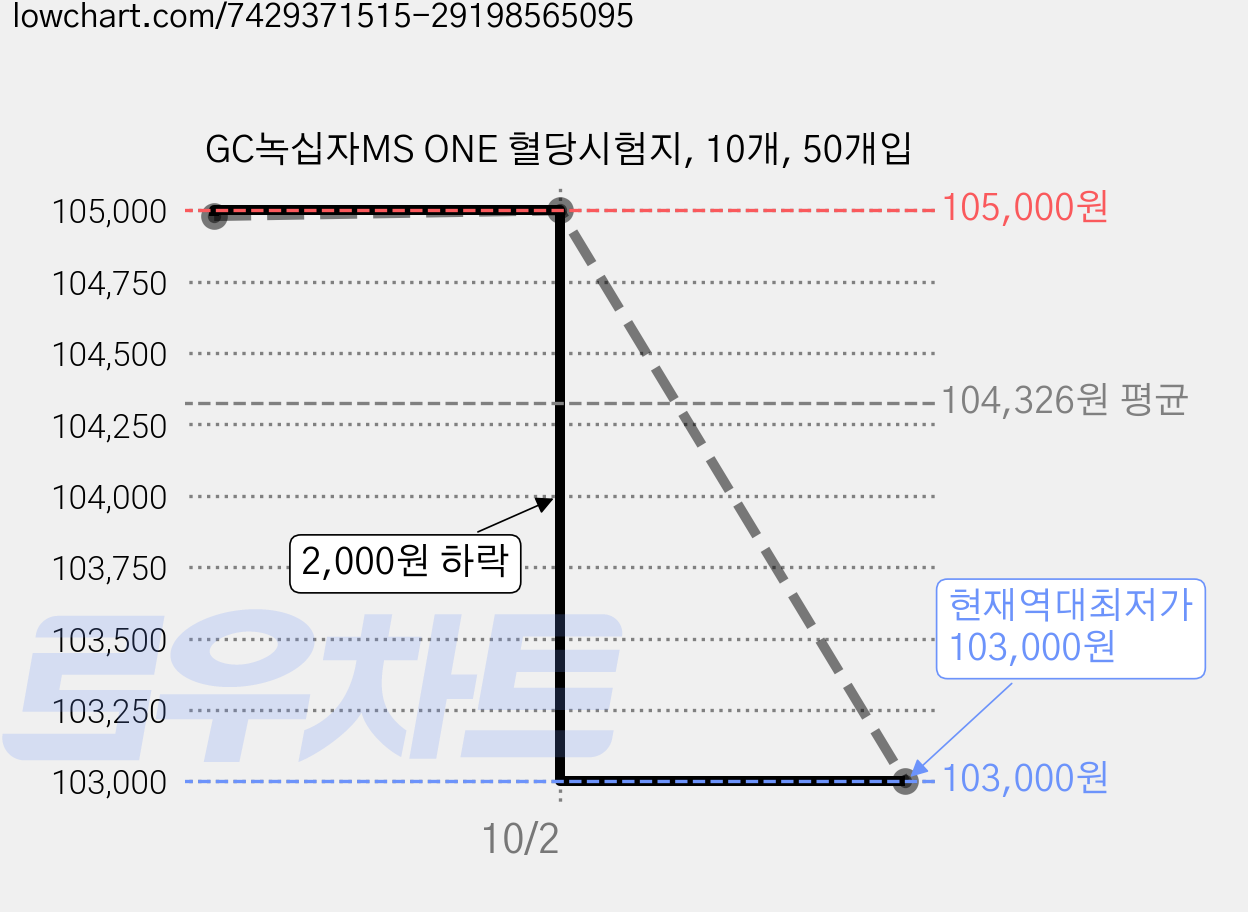 GC녹십자MS ONE 혈당시험지, 10개, 50개입 가격 변동 차트, 현재가 103,000원, 역대최저가