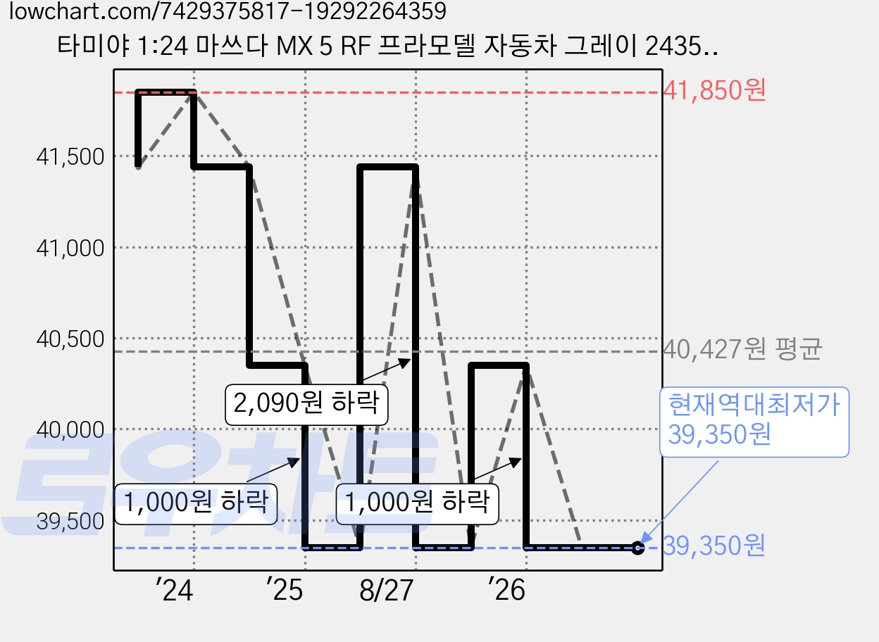 타미야 1:24 마쓰다 MX 5 RF 프라모델 자동차 그레이 24353, 1개 가격 변동 차트, 현재가 39,350원, 역대최저가