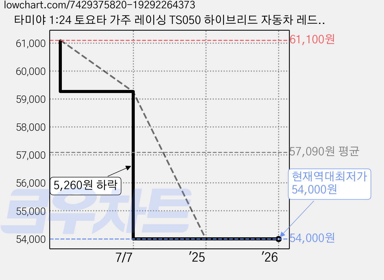 타미야 1:24 토요타 가주 레이싱 TS050 하이브리드 자동차 레드 + 블랙 24349, 1개 가격 변동 차트, 현재가 54,000원, 역대최저가