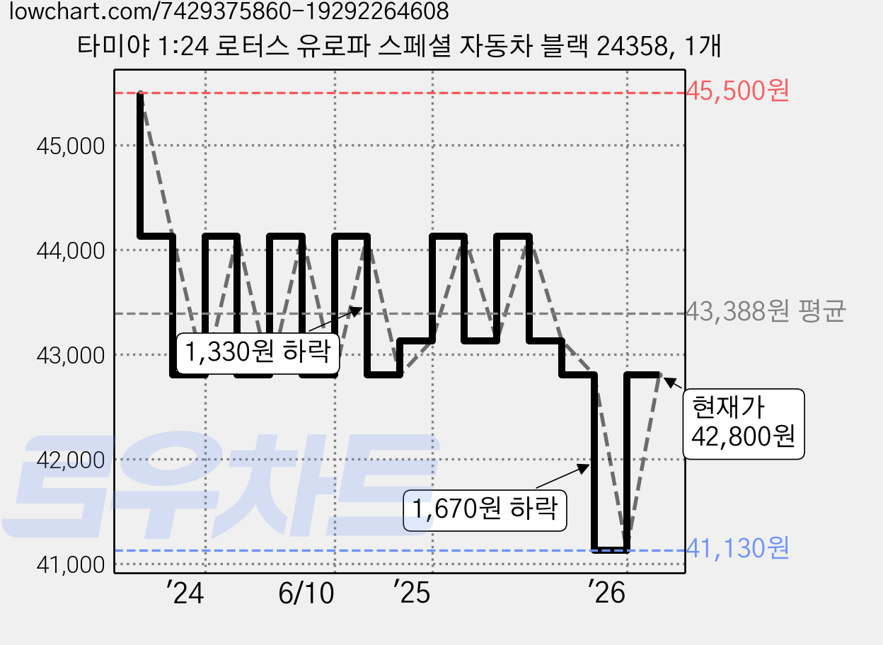타미야 1:24 로터스 유로파 스페셜 자동차 블랙 24358, 1개 가격 변동 차트, 현재가 42,800원, 관측 최저가 41,130원