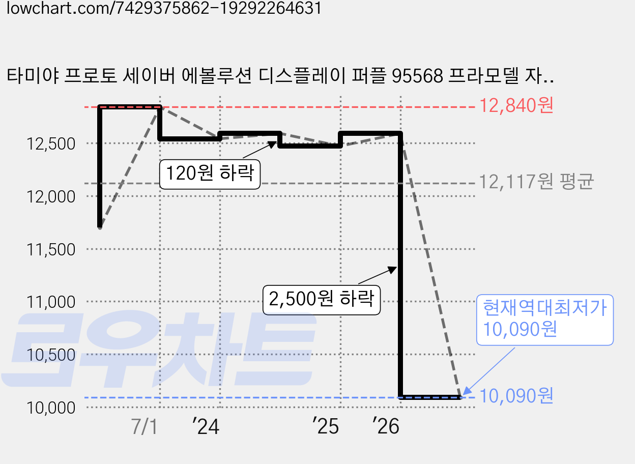 타미야 프로토 세이버 에볼루션 디스플레이 퍼플 95568 프라모델 자동차, 1개 가격 변동 차트, 현재가 10,090원, 역대최저가